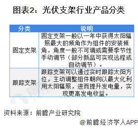 圖表2：光伏支架行業產品分類