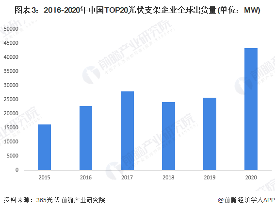 圖表3：2016-2020年中國TOP20光伏支架企業全球出貨量(單位：MW)